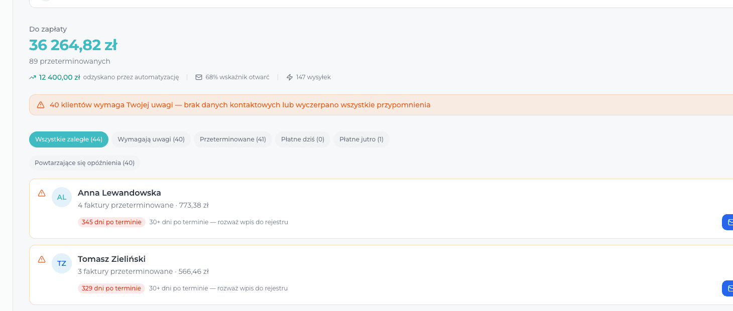 Pipeline windykacji Terminovo: automatyzacja aktywna, 36 264 zł do zapłaty, 89 przeterminowanych, przyciski Email i SMS